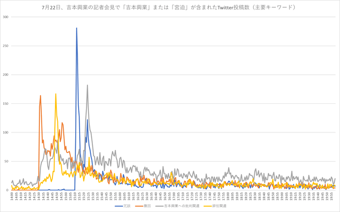 7月22日、吉本興業の記者会見で「吉本興業」または「宮迫」が含まれたTwitter投稿数(主要キーワード)