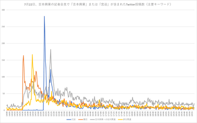 7月22日、吉本興業の記者会見で「吉本興業」または「宮迫」が含まれたTwitter投稿数(主要キーワード)