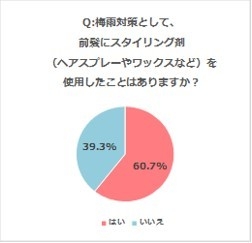 図5.梅雨対策として、前髪にスタイリング剤を使用したことはありますか？