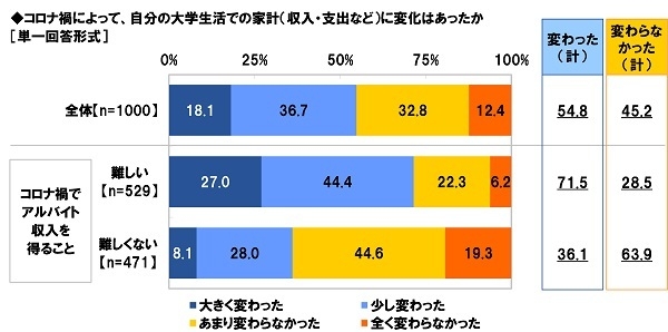 コロナ禍によって、自分の大学生活での家計（収入・支出など）に変化はあったか