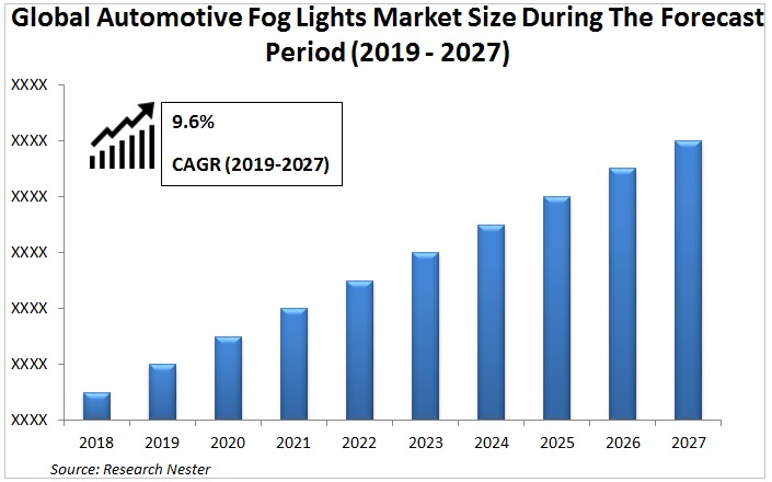 自動車用フォグライトの市場規模、業界シェア、予測(2027年)