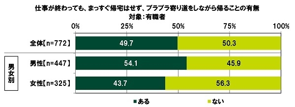 仕事が終わってもまっすぐ帰宅はせずブラブラ寄り道をしながら帰ることの有無