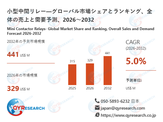 【最新予測】小型中間リレー市場規模は2032年までに441百万米ドルへ、CAGR5.0%で拡大（QYResearch）