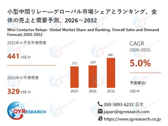 【最新予測】小型中間リレー市場規模は2032年までに441百万米ドルへ、CAGR5.0%で拡大（QYResearch）