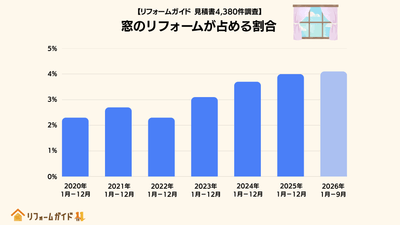 全体のリフォーム件数に対して、窓のリフォーム件数が占める割合は3年で約1.7倍に増加