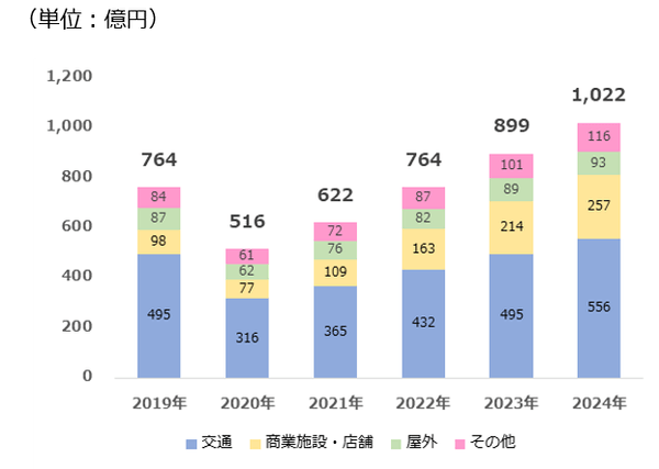 2020年デジタルサイネージ広告市場規模予測