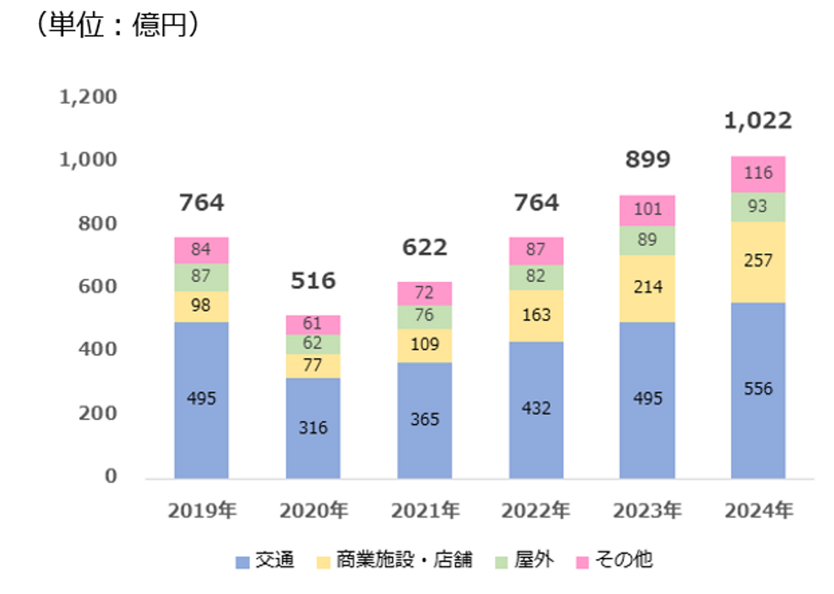 CCI、デジタルサイネージ広告市場調査を実施 | NEWSCAST