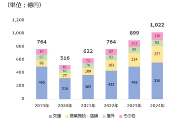 CCI、デジタルサイネージ広告市場調査を実施