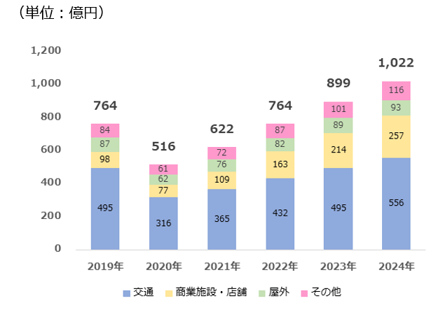 2020年デジタルサイネージ広告市場規模予測