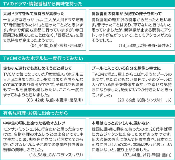 宿泊先に興味・関心をもったきっかけ