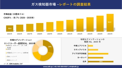 ガス検知器市場 傾向、需要、成長分析、および2026－2035年の予測