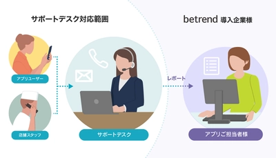 ビートレンド、『betrend』導入企業を対象とした 『サポートデスク』オプションを提供開始 ～アプリ運用業務効率化・問い合わせ対応業務削減を支援～