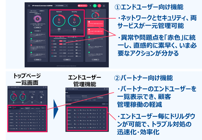 「Prime ConnectONE(R)」の新ダッシュボードイメージ