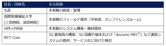 本実証における各社の役割