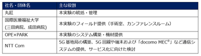 本実証における各社の役割