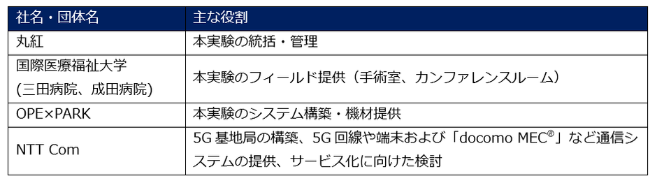本実証における各社の役割