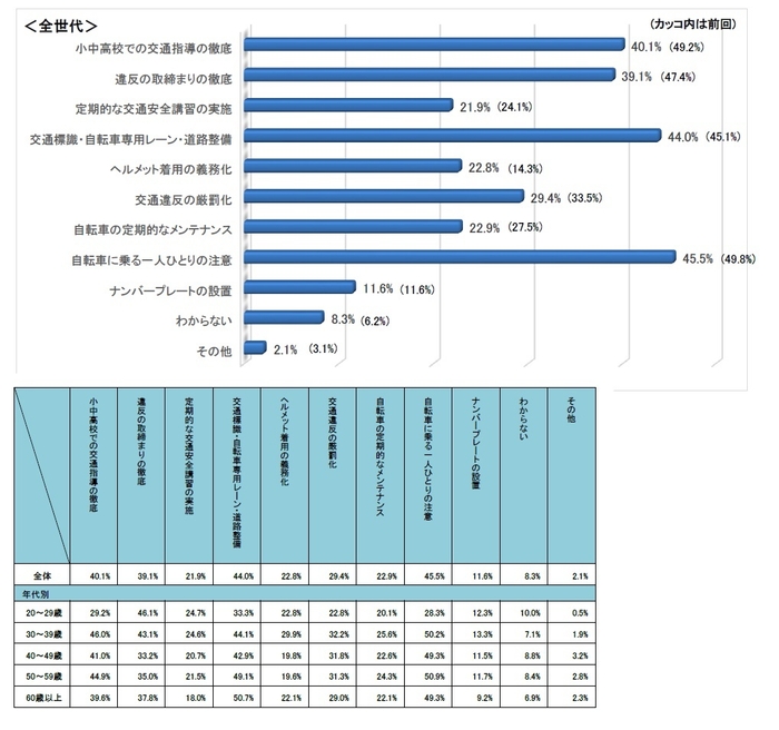 Q10自転車事故の予防策