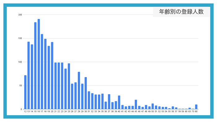 年齢別きいて登録数