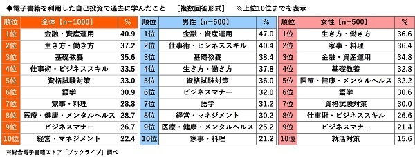 電子書籍を利用した自己投資で過去に学んだこと