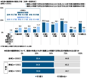 タニタ調べ　 くらしや運動、健康状態から フレイルの状態にあるかをチェック　 4人に1人が「フレイル」、 3人に1人が「プレフレイル」の 恐れがあることが明らかに