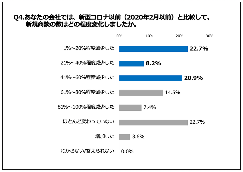 Q4.あなたの会社では、新型コロナ以前(2020年2月以前)と比較して、新規商談の数はどの程度変化しましたか。