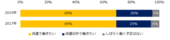 今後、希望する働き方について当てはまるものをお答えください。