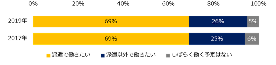 今後、希望する働き方について当てはまるものをお答えください。