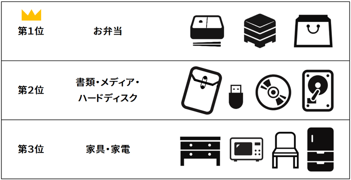 【DIAq】荷物ランキング