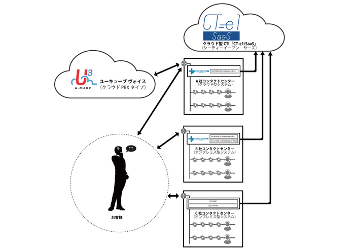 「U3 Voice」(クラウド)/IP-PBX ソフトウェア VOICEMARK*4「NX-C1000」(オンプレミス)と「CT-e1/SaaS」の連携イメージ