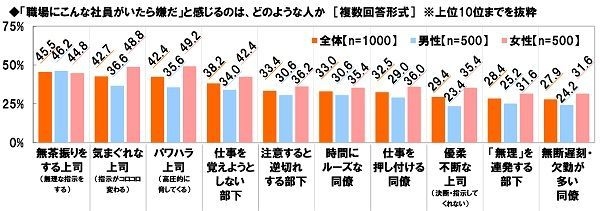 「職場にこんな社員がいたら嫌だ」と感じるのはどのような人か