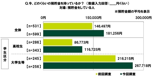 今、どのくらいの預貯金を持っているか？