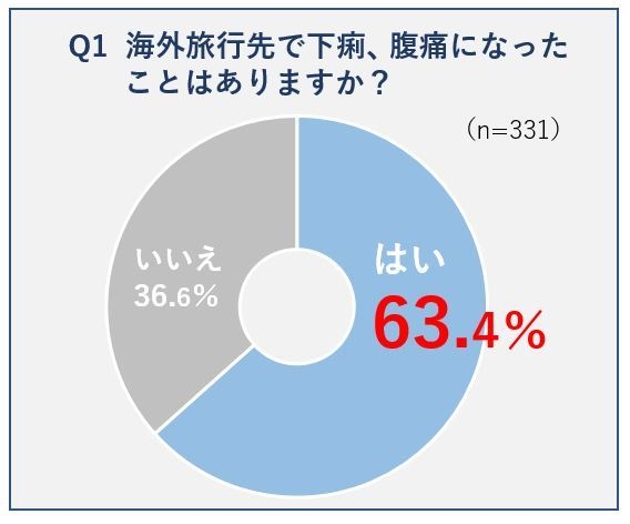 Q1 海外旅行先で下痢・腹痛になったことはありますか?