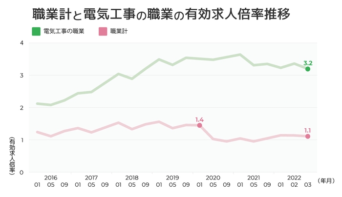 職業計と電気工事の職業の有効求人倍率推移(図1)