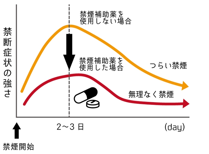 禁煙補助薬を使用した場合と使用しなかった場合の禁断症状の強さ比較