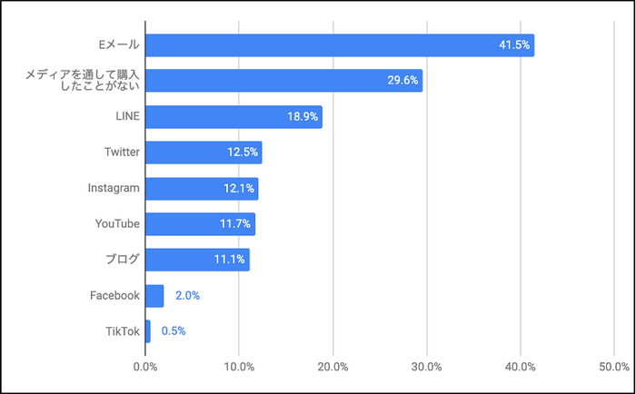 Q. あなたは、商品やサービスを、どのメディアでよく【購入】しますか？【上位2つまで】(複数選択可)