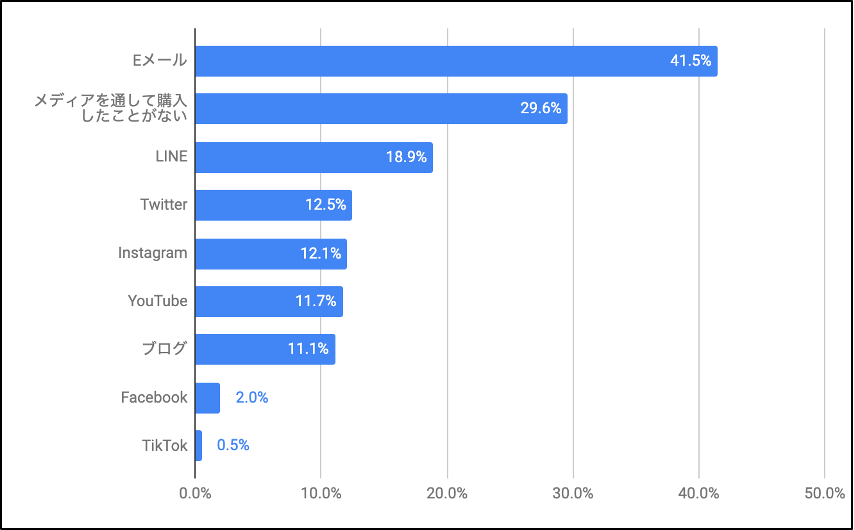 Q. あなたは、商品やサービスを、どのメディアでよく【購入】しますか?【上位2つまで】(複数選択可)