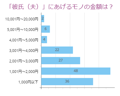 「彼氏(夫)」金額は?