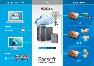 クラウド型ワイヤレスM2Mプラットフォーム「M2MGrid Platform」を提供開始