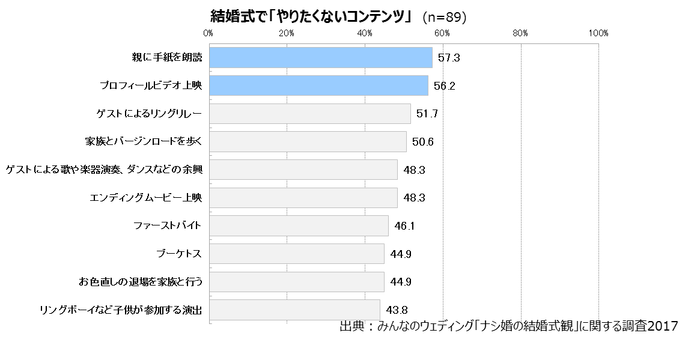 結婚式でやりたくないコンテンツ