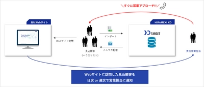 「HIRAMEKI XD（ヒラメキクロスディー）」 BtoB向けのスタータープラン 営業支援パッケージを開発