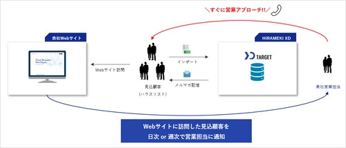 「HIRAMEKI XD（ヒラメキクロスディー）」 BtoB向けのスタータープラン 営業支援パッケージを開発