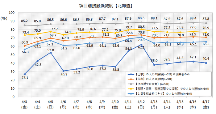 接触低減度(北海道)