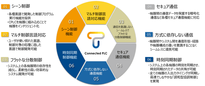 Connected PLCの6つの特長