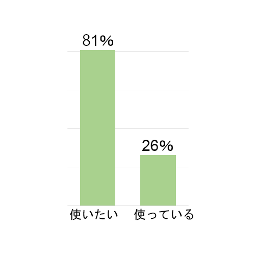 オーガニックコスメ使用に対する回答