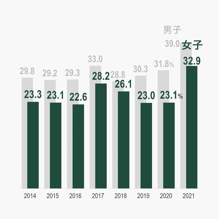 大学院進学率の男女差(%)