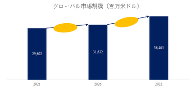 図. 乳児用調製粉乳世界総市場規模