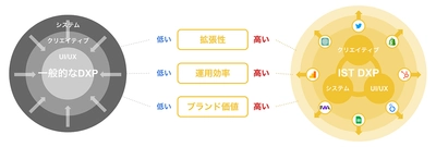 生活者理解を深め、体験を向上させる企業のDXP実現に向け スモールスタート型DXPソリューション「IST DXP」を提供開始