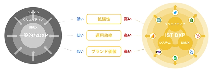 「IST DXP」ソリューションのメリット