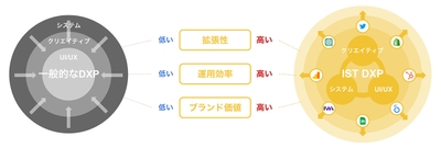 「IST DXP」ソリューションのメリット