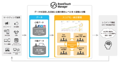 アライドアーキテクツ、生活者と企業の関与レベルを「人軸」で可視化する 新サービス「ブランドタッチマネージャー」を提供開始